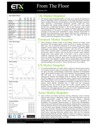 From The Floor
                                                                          10 October 2011


  Key Global Indices
                                                                           UK Market Snapshot
                                Last     1D % 5D % 1M%             1Y%
                               Cl ose     Chg Chg    Chg            Chg     UK markets ended marginally higher on Friday, as an upbeat US employment
 FTSE 100                    5,303.4    0.2% 3.4% -0.3%          -6.3%         data for September offset a downgrade of UK banks by Moody’s Investors
 DJSTOXX 50                  2,222.3    0.8%    2.9%   3.4% -11.6%             Service. Vedanta Resources, the top gainer on the FTSE 100 index, rose 4.2%,
 FTSEurofirst 300             947.6     0.7%    2.6%   1.7% -11.5%             after reporting a broad-based production growth, while Rio Tinto,
 German DAX 30               5,675.7    0.5%    3.2%   5.0%      -9.6%
                                                                                Antofagasta and Xstrata gained between 1.2% and 2.7%, amid easing
 French CAC 40               3,095.6    0.7%    3.8%   0.7% -17.9%
                                                                                worries over a double-dip recession in the US and tracking a rise in base
 Russia RTS Index            1,311.9    3.2% -2.2% -21.4% -17.2%
 S&P 500                     1,155.5    -0.8%   2.1%   -3.6%     -0.2%
                                                                                metal prices. Wolseley climbed 4.1%, as Bank of America reiterated its “Buy”
 Dow Jones Industrials      11,103.1    -0.2%   1.7%   -2.7%     1.4%
                                                                                recommendation on the stock. ITV gained 3.4%, after Macquarie initiated
 Nasdaq Composite            2,479.4    -1.1%   2.6%   -2.7%     4.0%          coverage on the stock with “Outperform” rating. However, Royal Bank of
 Brazil Bovespa             51,243.6    -2.0% -2.1%    -9.5% -26.7%            Scotland and Lloyds Banking Group slipped 3.0% and 3.4%, respectively, as
 Nikkei 225                  8,605.6    1.0% -1.1%     -1.8% -11.1%            Moody’s slashed their senior-debt ratings. FTSE 100 edged up 0.2% to
 Shanghai Composite*         2,353.7    -0.2% -0.2%    -6.2% -11.2%            5,303.4, while FTSE 250 gained 0.7% to 9,958.0.
 Sensex*                    16,254.1    0.1% -1.3%     -4.9% -20.1%
 *Time - BST                      5:19:59 AM
                                                                           European Market Snapshot
                                                                            Other European markets closed in the positive territory on Friday, amid
   5,360                                                                        speculation that European policy makers would act to resolve the region’s
                                                                                debt crisis, and as better-than-expected US non-farm payrolls data eased
   5,335                                                                        investors’ concern about the pace of economic recovery. Carmakers, BMW,
                                                                                Volkswagen and Daimler, climbed between 1.8% and 4.1%, as concerns
   5,310                                                                        about future demand eased. Continental rallied 4.9%, after the company
                                                                                announced a plan to build a new tire factory at Sumter, South Carolina.
   5,285                                                                        Energy stock, Total, gained 2.9%, in line with a rise in crude oil prices.
                                                                                Lufthansa, advanced 2.0%, after Weser Kurier reported that German air
   5,260                                                                        travel tax might fall. However, gains were restricted by losses in banking
           8:00      9:45      11:30     13:15    15:00         16:35
                                                                                sector stocks, after Moody’s Investors Service downgraded various UK and
                                                                                Portuguese banks. FTSEurofirst 300 index rose 0.7% to 947.6. German DAX
                                                                                Xetra 30 climbed 0.5% to 5,675.7. French CAC-40 rose 0.7% to 3,095.6.

                                                                           US Market Snapshot
   11,235


   11,184
                                                                            US markets ended lower on Friday, led by a decline in financial sector stocks,
                                                                                on increased concerns about the European debt crisis as a credit rating cut
   11,133
                                                                                for Spain and Italy, overshadowed a better-than expected US employment
                                                                                report. Sprint Nextel slumped 19.9% and emerged as the top laggard on the
   11,081
                                                                                S&P 500 index, as it announced plans to raise additional capital for
                                                                                improving its network and handsets. Bank of America, the top decliner on
   11,030
             9:30     10:45     12:00    13:15    14:30     15:45               the DJIA, slipped 6.1%, while JPMorgan Chase, Goldman Sachs and Morgan
                                                                                Stanley lost between 5.2% and 6.2%, as Fitch slashed its rating on Spain and
                                                                                Italy. Clearwire Corp, the top laggard on NASDAQ, tumbled 32.2%, after its
                                                                                partner, Sprint Nextel, indicated that it might end the companies’
  8,668
                                                                                partnership after the current accord ends in 2012. Genetic analysis tools
                                                                                provider, Illumina tanked 31.9%, after it projected lower revenues for its
  8,650
                                                                                third-quarter. DJIA edged down 0.2% to close at 11,103.1. NASDAQ dropped
                                                                                1.1% to settle at 2,479.4. S&P 500 lost 0.8% to end at 1,155.5.
  8,632


  8,613                                                                    Asian Market Snapshot
                                                                            Asian markets are trading mixed this morning, following a drop in Chinese
  8,595
            9:00    9:45    10:30 11:15 13:00 13:45 14:30
                                                                                housing sales during a week-long holiday, and amid speculation that the
                                                                                Chinese government would not ease monetary policies, offsetting
                                                                                announcement that European leaders have reached an agreement to
  Manoj Ladwa                                       0207 392 1487
                                                                                strengthen the European banking system. In Hong Kong, homebuilders,
  Index and Equity Desk                             0207 392 1479
                                                                                China Vanke and Poly Real Estate paced declines. Banking stocks, Industrial &
  Institutional Equities                            0207 392 1477               Commercial Bank of China and Hang Seng Bank traded lower, tracking losses
  Commodities                                       0207 392 1403               in its UK peers, after Moody’s Investors services downgraded 12 financial
  Options                                           0207 392 1472               institutions. Oil stocks, PetroChina and China Petroleum & Chemical Corp lost
  Currencies                                        0207 392 1455               values, after China cut retail prices for gasoline and diesel fuel on Sunday. In
  Internet Dealing Desk                             0207 392 1434
                                                                                South Korea, Samsung Electronics gained value, after the firm reported
                                                                                better-than-expected 3Q earnings. Markets in Japan are closed on account of
                                                                                public holiday. Hang Seng index is trading 1.1% lower at 17,527.5, while the
                                                                                Kospi index is trading 0.5% higher, at 1,768.7.
ETX Capital, Beaufort House, 15 St Botolph Street, London EC3A 7DT Tel+44 (0) 207 392 1453

customerservice@etxcapital.co.uk                                                    www.etxcapital.com                            Refer to the last page for disclaimer
 