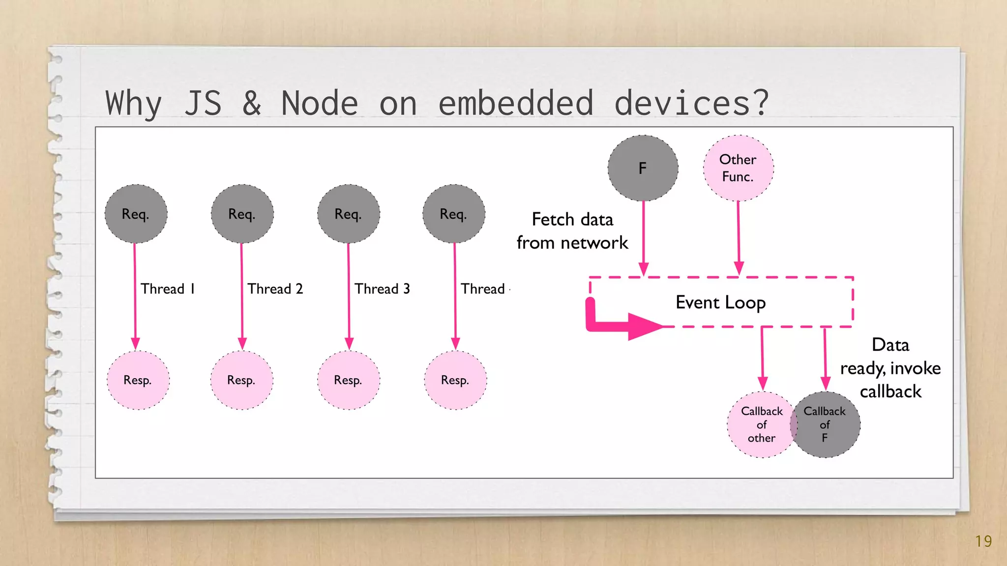 19
Why JS & Node on embedded devices?
 
