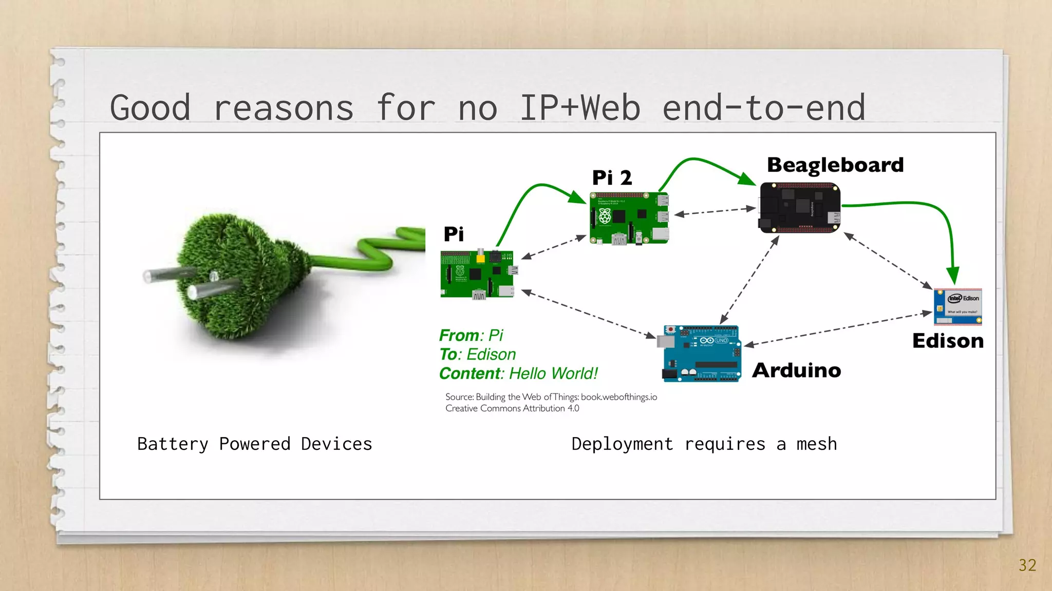 32
Good reasons for no IP+Web end-to-end
Battery Powered Devices Deployment requires a mesh
 