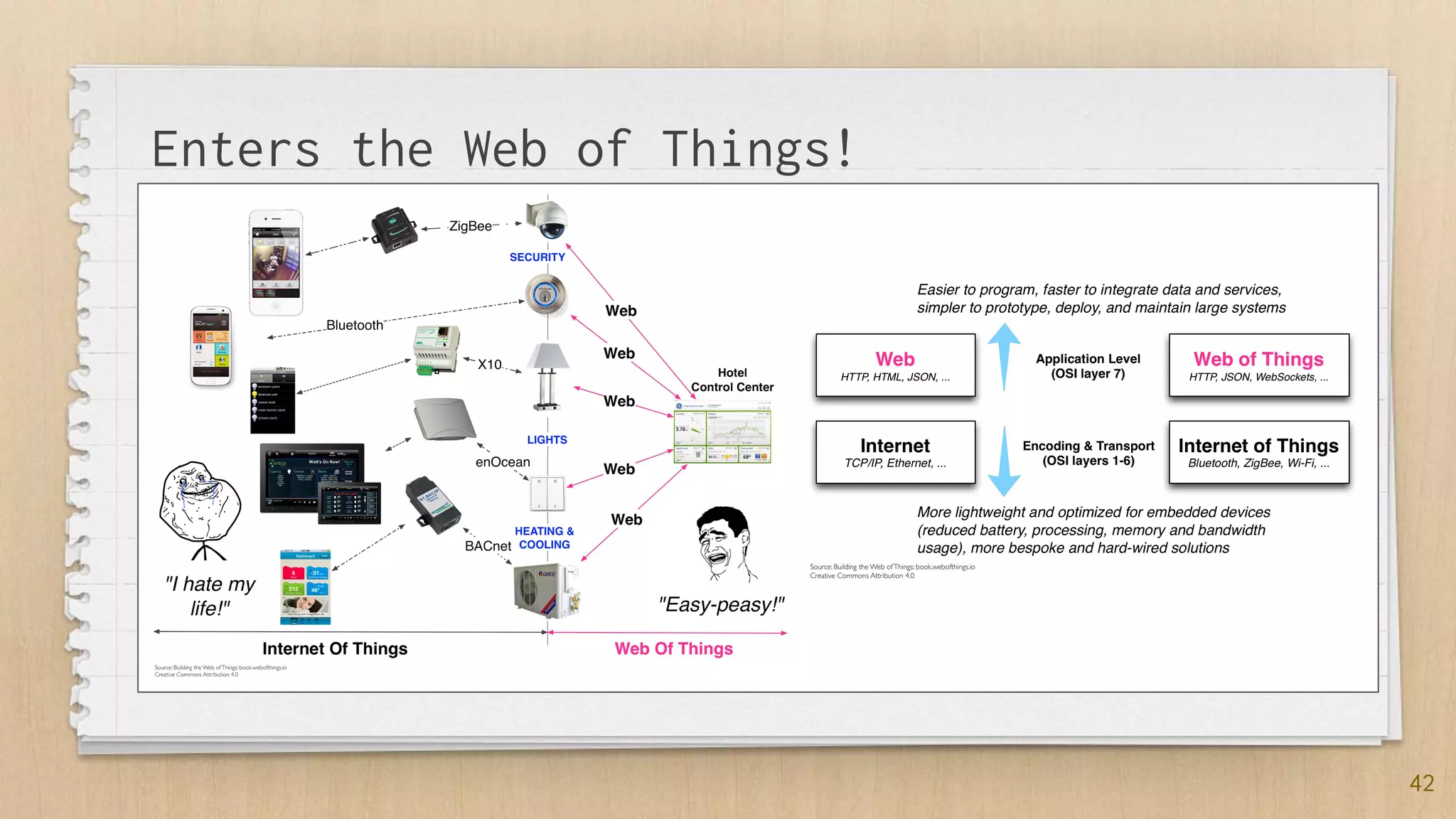 42
Enters the Web of Things!
 