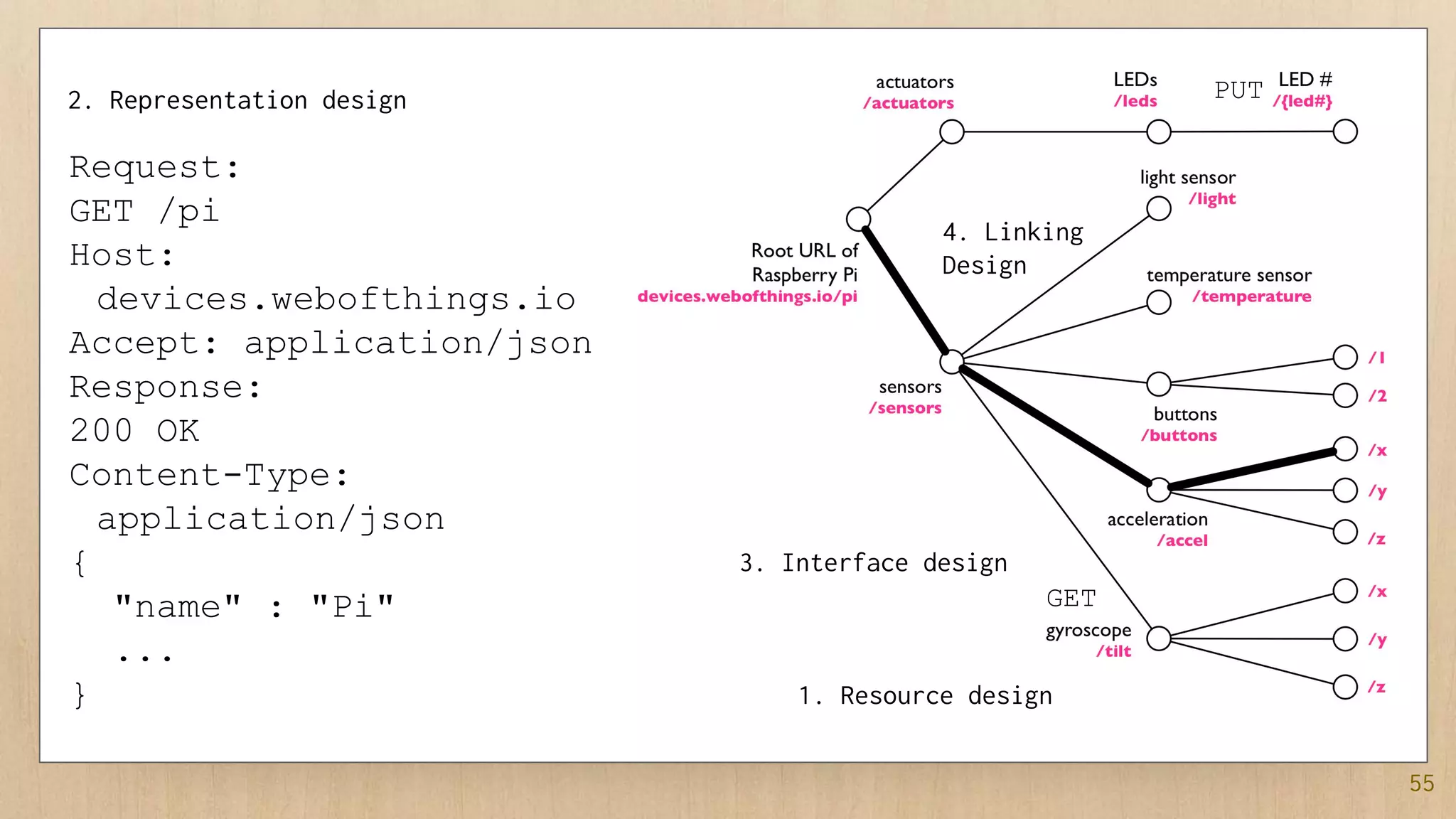 55
Request:
GET /pi
Host:
devices.webofthings.io
Accept: application/json
Response:
200 OK
Content-Type:
application/json
{
"name" : "Pi"
...
} 1. Resource design
2. Representation design
3. Interface design
GET
PUT
4. Linking
Design
 