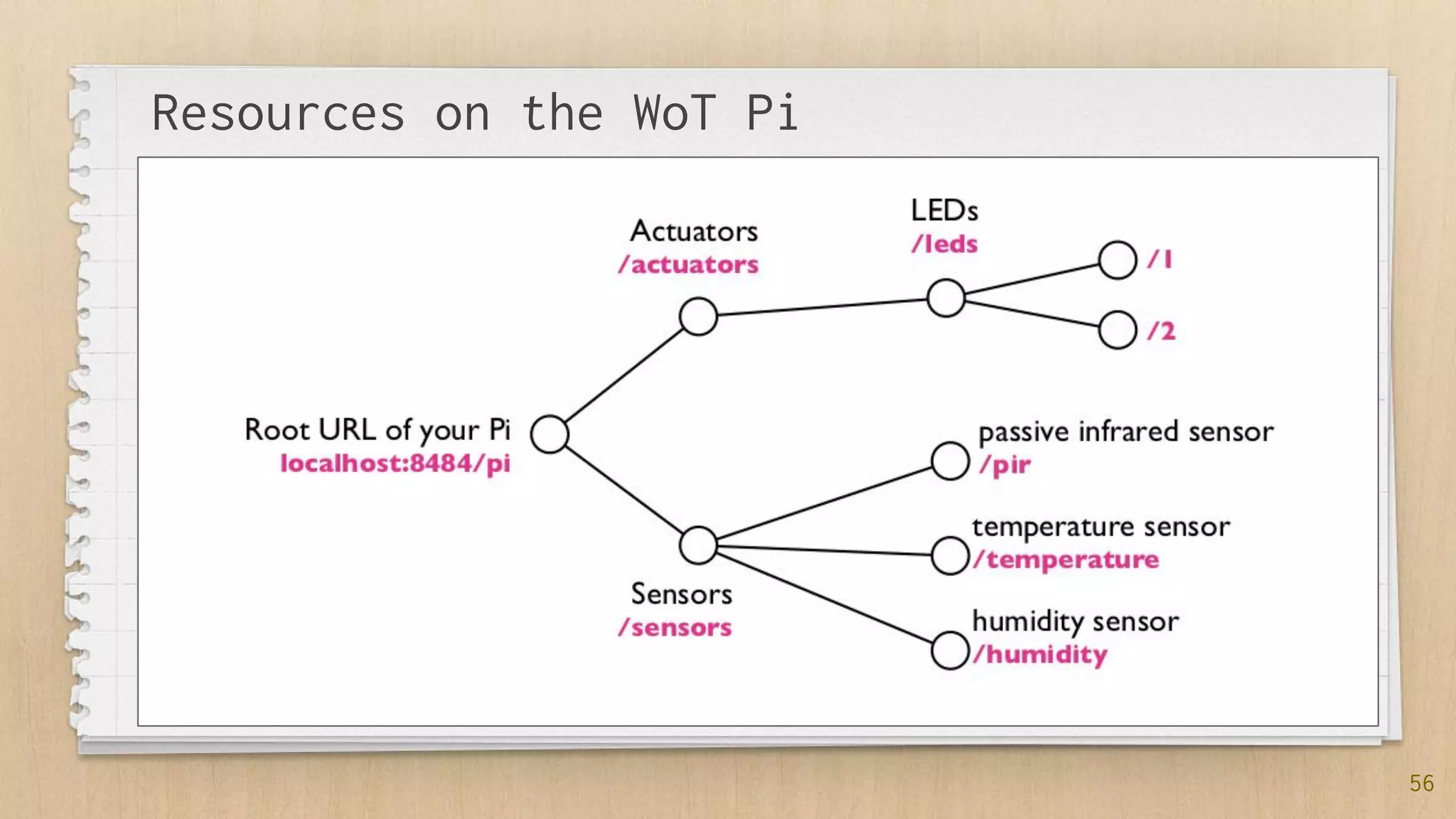 56
Resources on the WoT Pi
 
