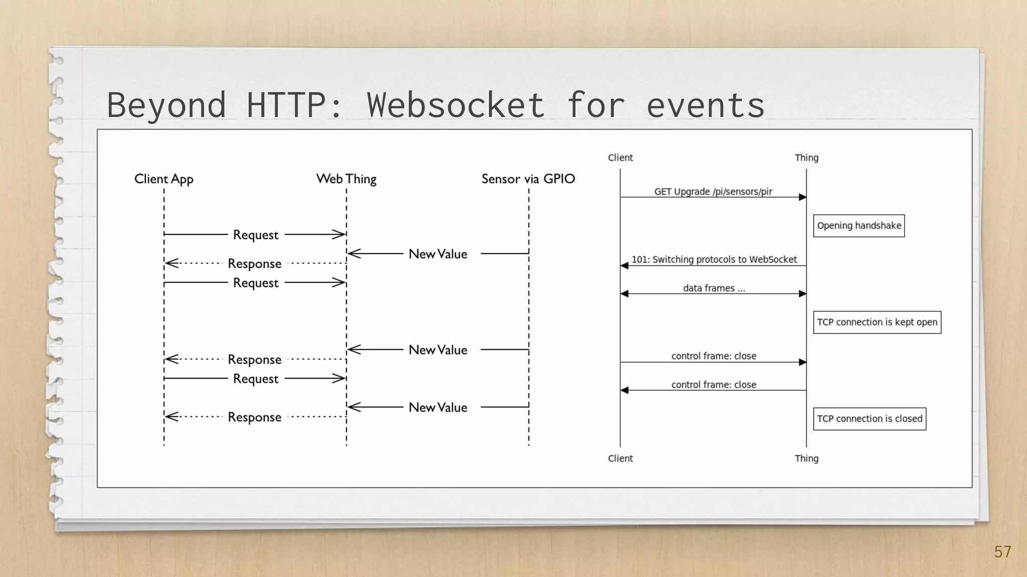 57
Beyond HTTP: Websocket for events
 