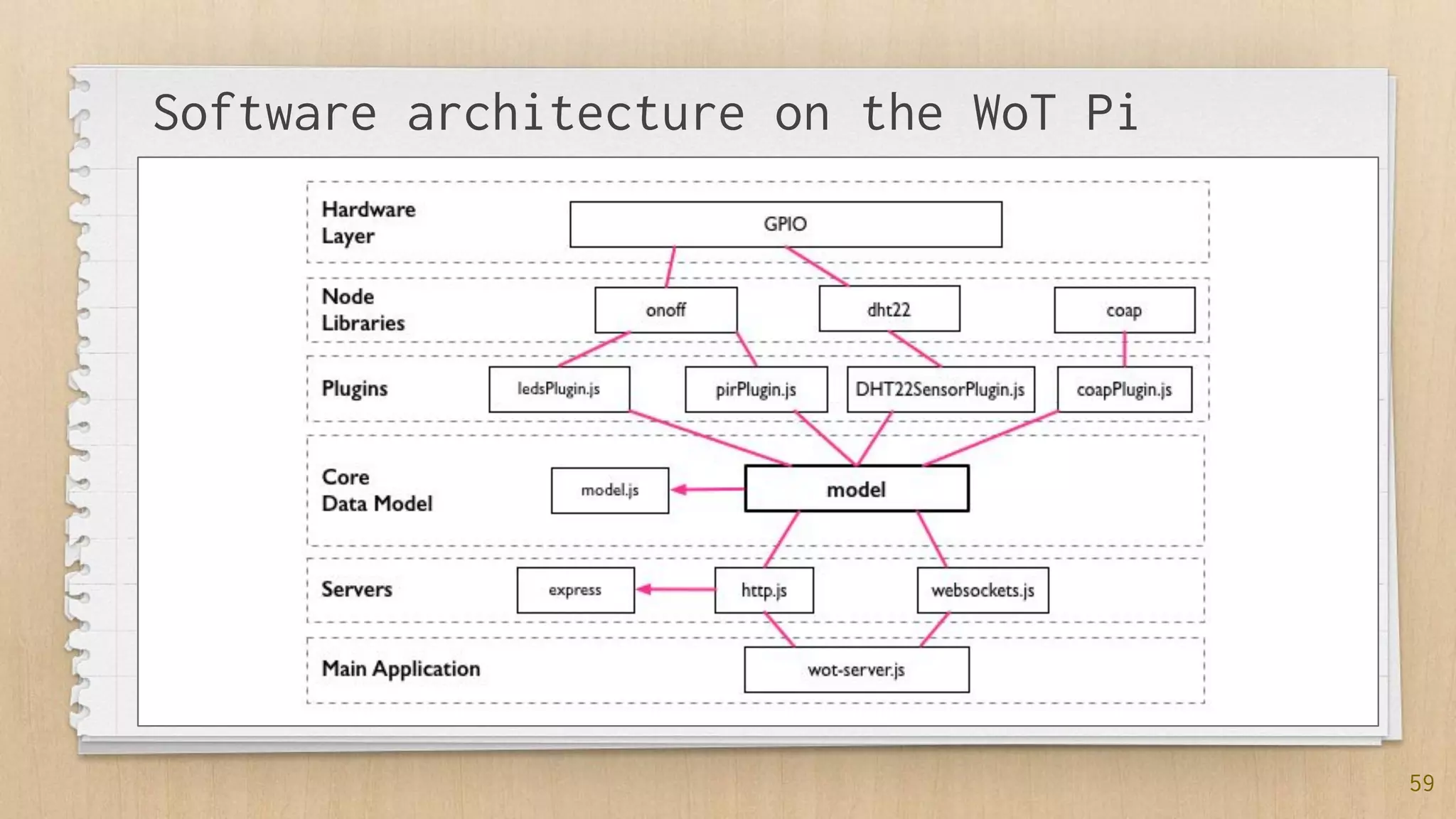 59
Software architecture on the WoT Pi
 