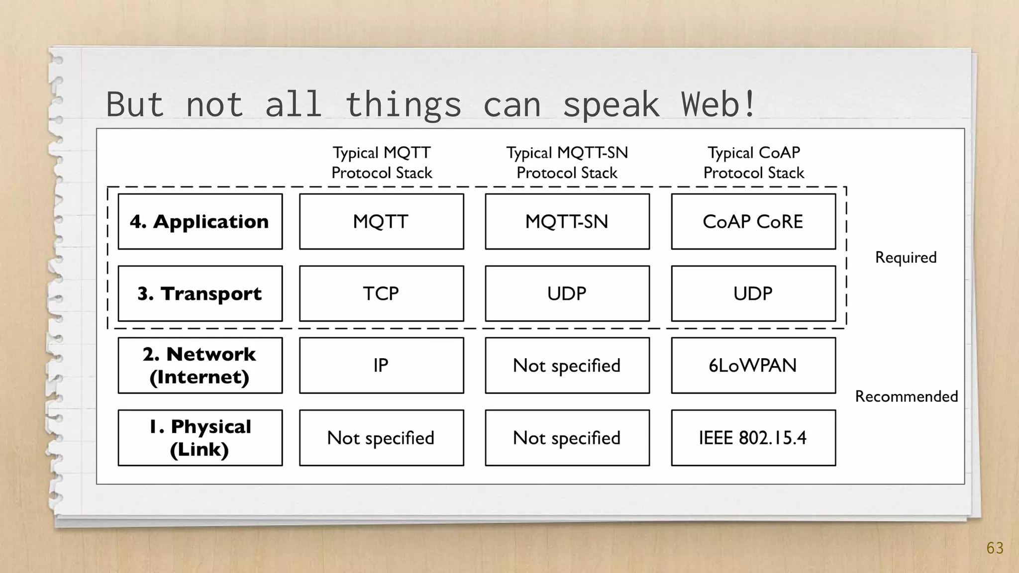 63
But not all things can speak Web!
 