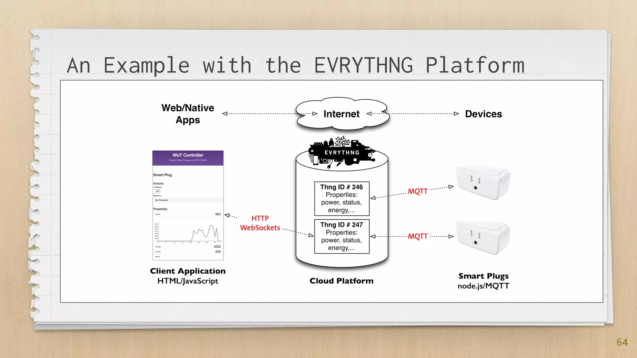 64
An Example with the EVRYTHNG Platform
 
