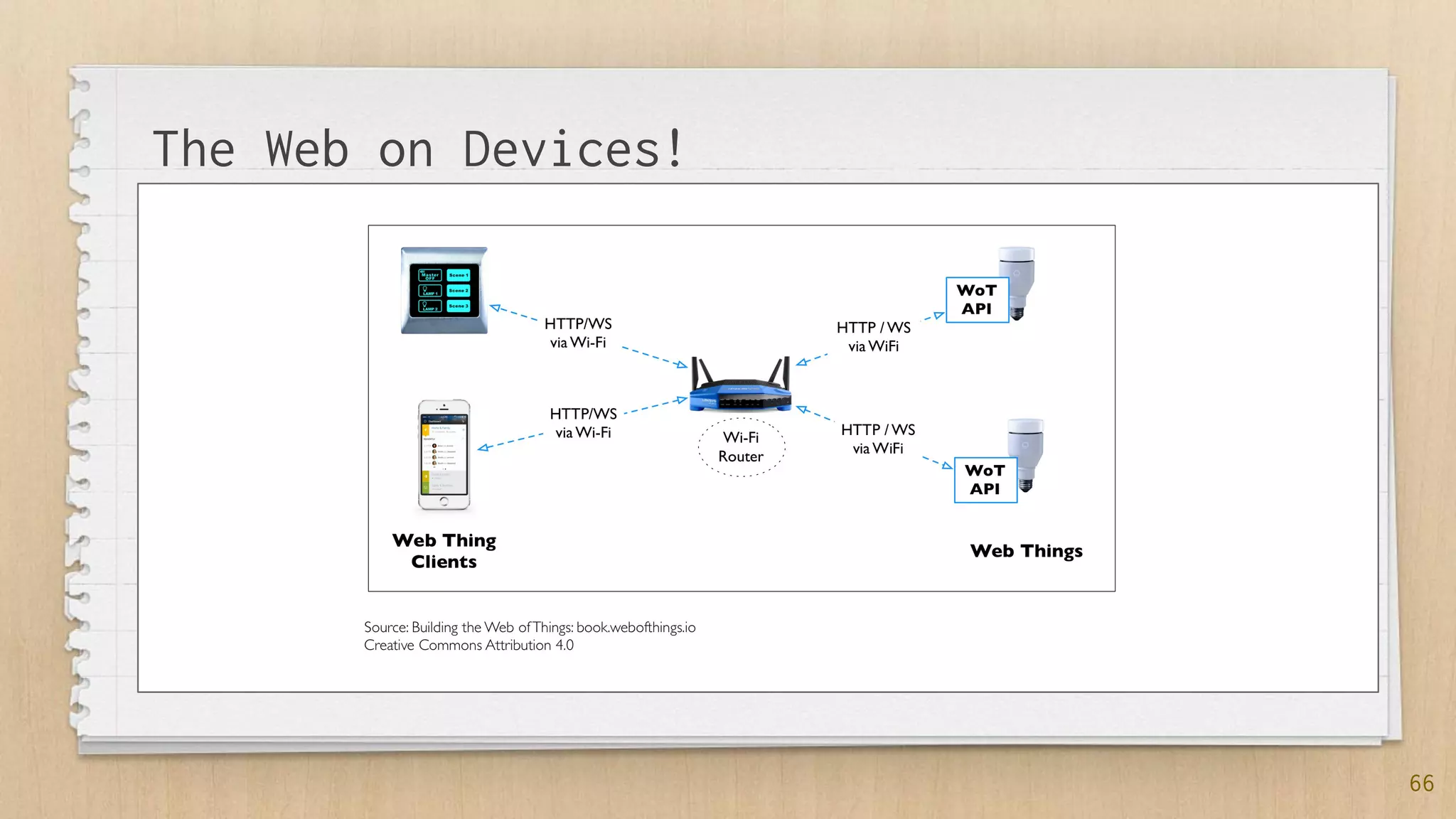 66
The Web on Devices!
 
