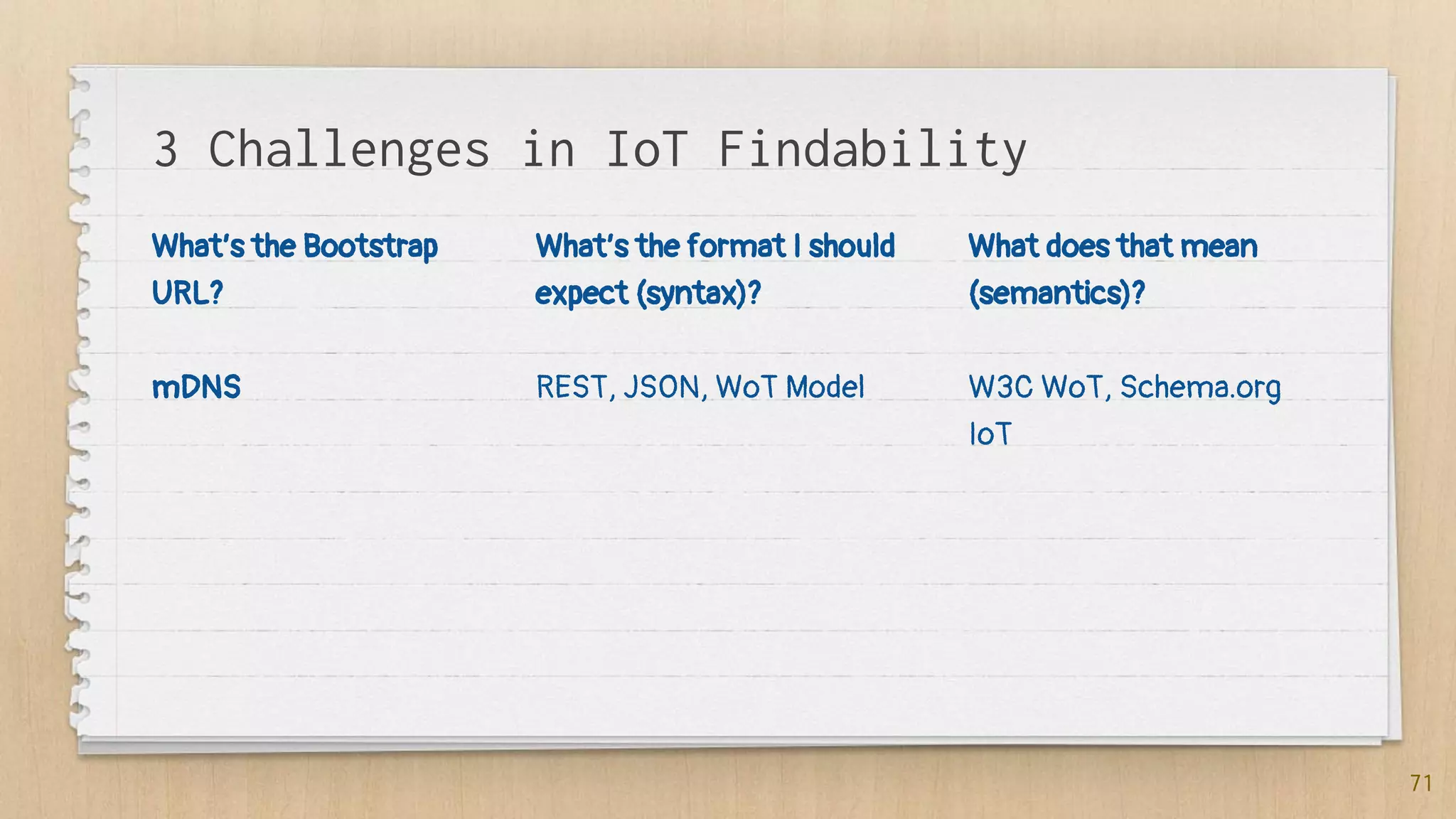 3 Challenges in IoT Findability
What’s the Bootstrap
URL?
mDNS
What’s the format I should
expect (syntax)?
REST, JSON, WoT Model
What does that mean
(semantics)?
W3C WoT, Schema.org
IoT
71
 