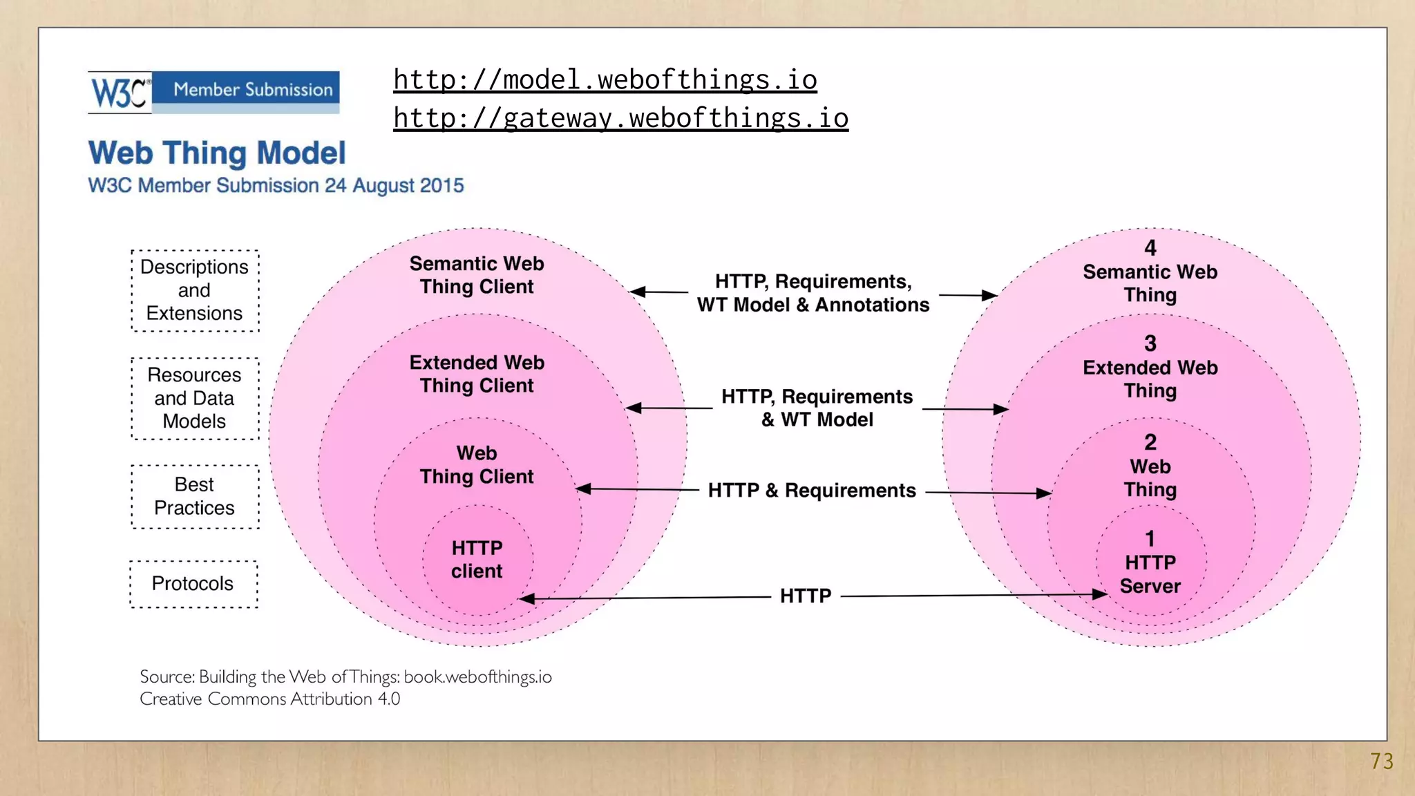 73
http://model.webofthings.io
http://gateway.webofthings.io
 