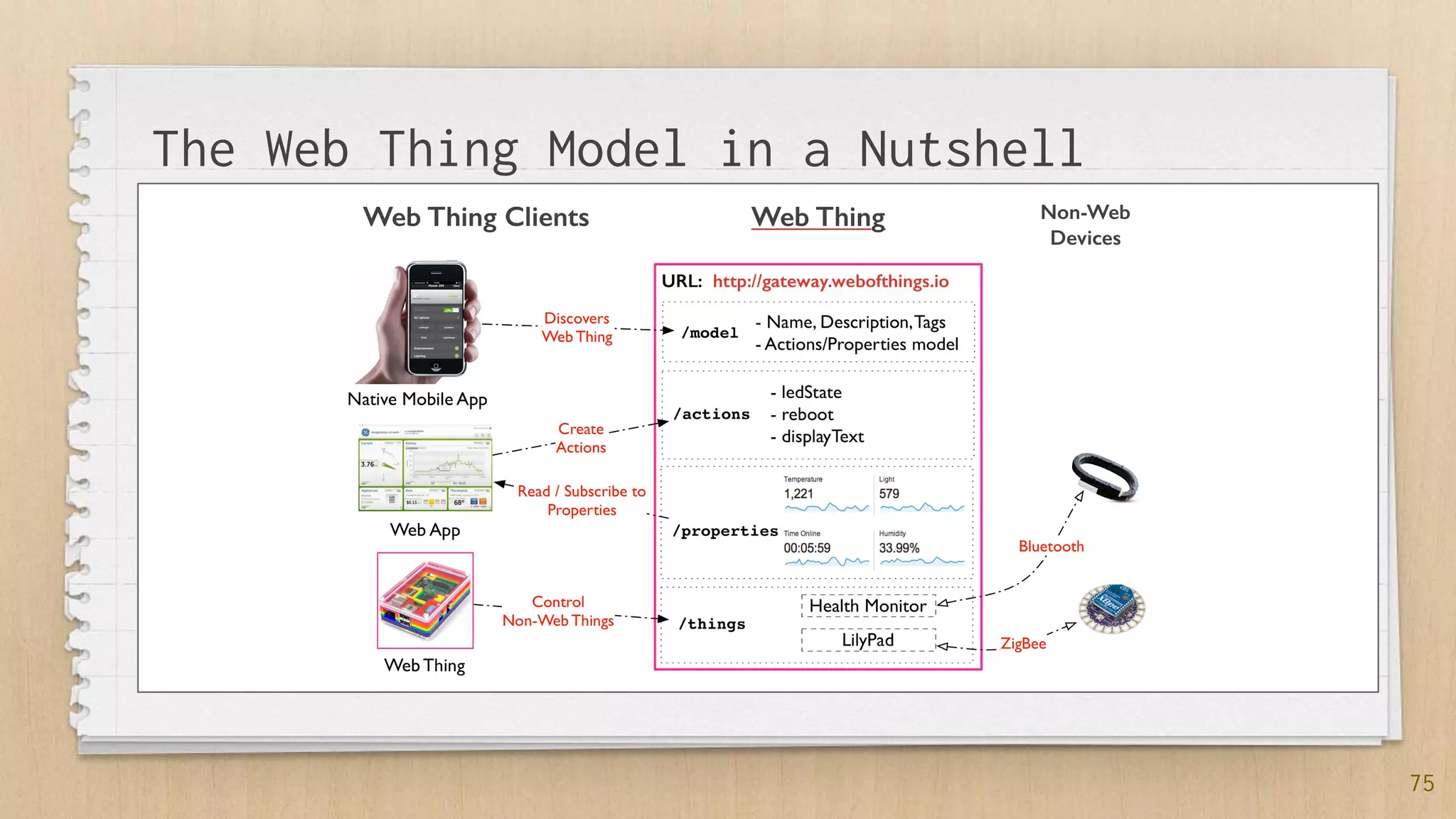 75
The Web Thing Model in a Nutshell
 