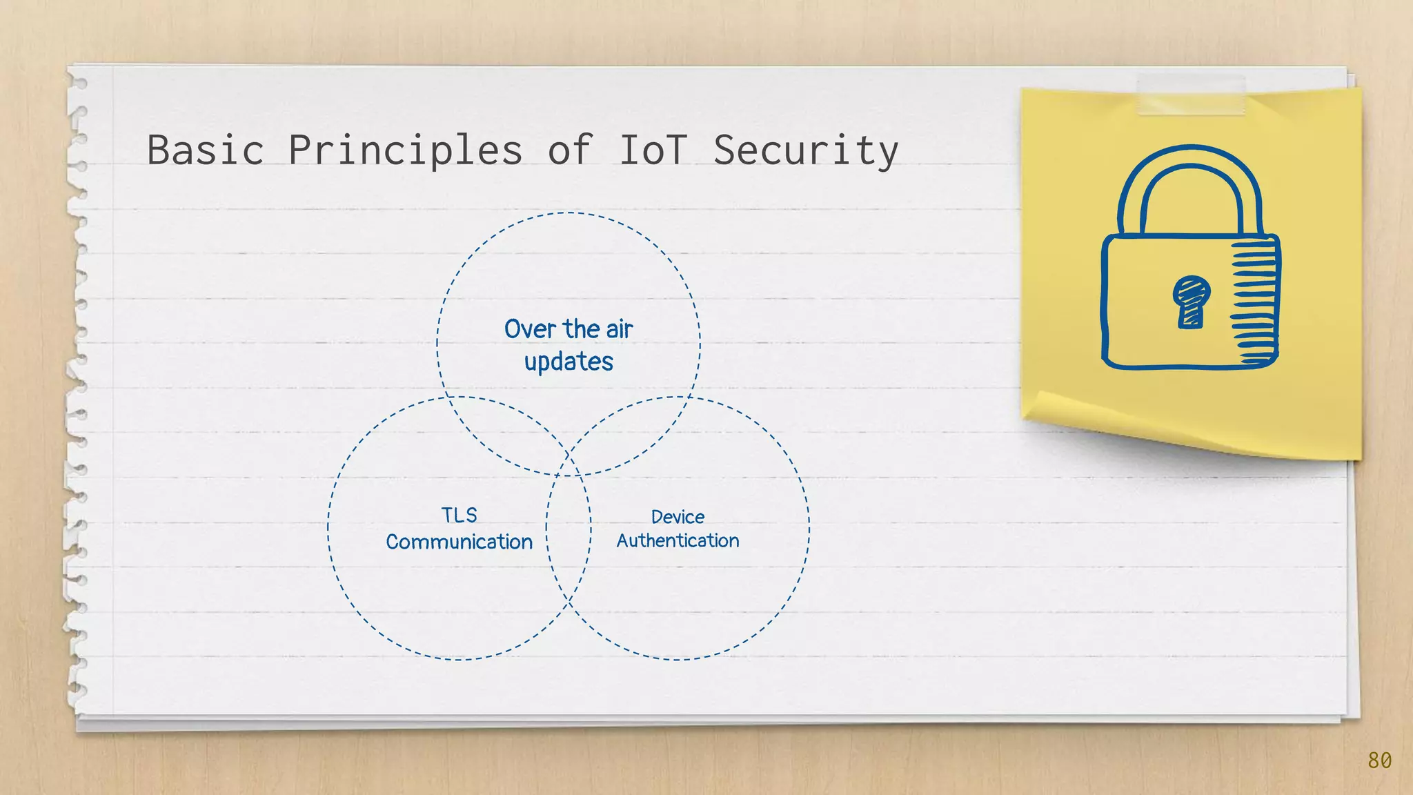 Basic Principles of IoT Security
Over the air
updates
TLS
Communication
Device
Authentication
80
 