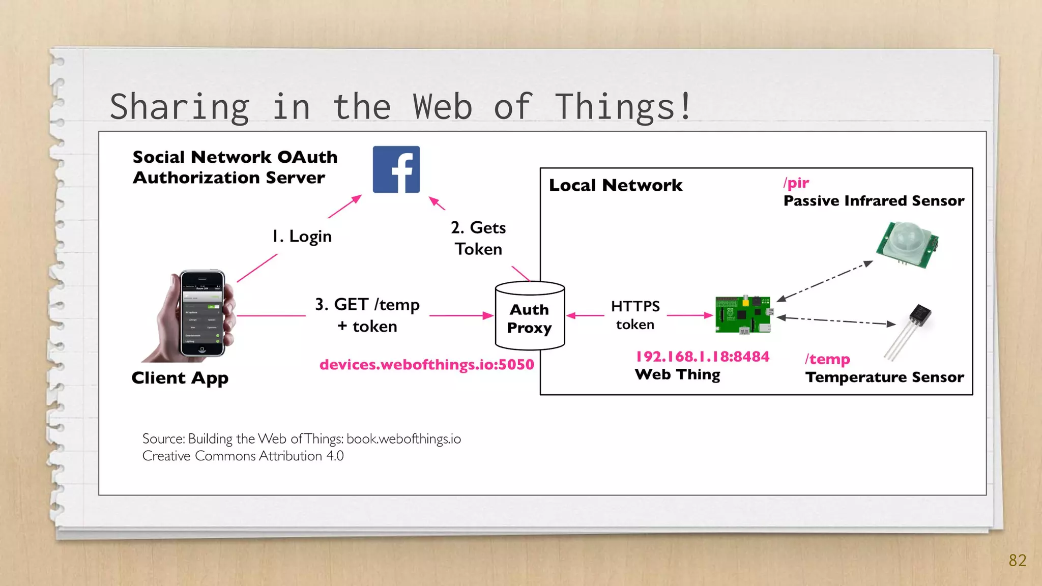 82
Sharing in the Web of Things!
 
