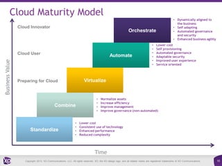 Cloud Maturity Model
Cloud Innovator

Orchestrate

Cloud User

Business Value

• Dynamically aligned to
the business
• Self adapting
• Automated governance
and security
• Enhanced business agility

Automate

Lower cost
Self provisioning
Automated governance
Adaptable security
Improved user experience
Service oriented

Virtualize

Preparing for Cloud

Combine

Standardize

•
•
•
•
•
•

•
•
•
•

•
•
•
•

Normalize assets
Increase efficiency
Improve management
Improve governance (non-automated)

Lower cost
Consistent use of technology
Enhanced performance
Reduced complexity

Time
Copyright 2013. XO Communications, LLC. All rights reserved. XO, the XO design logo, and all related marks are registered trademarks of XO Communications.

10

 