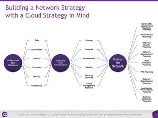 Building a Network Strategy
with a Cloud Strategy in Mind
Bandwidth
Capacity and
Elasticity
Planning
Performance
Modeling
Data

Storage
Network
Security
Planning

Applications

Compute
Network
Management
Planning

Understand
the
Business

Services

Management
Define the
Cloud
Infrastructure

Processes

DevOps

Define
the
Network

WAN
Selection
Planning
VPC Planning

Security

Governance

Security
Services
Cloud
Management
Platform

Network
Optimization
Planning
Application
Performance
Planning
Business
Continuity
Planning

Copyright 2013. XO Communications, LLC. All rights reserved. XO, the XO design logo, and all related marks are registered trademarks of XO Communications.

11

 