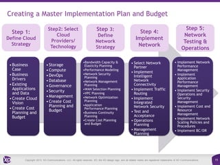 Creating a Master Implementation Plan and Budget
Step 1:
Define Cloud
Strategy

• Business
Case
• Business
Drivers
• Existing
Applications
and Data
• Create Cloud
Vision
• Create Cost
Planning and
Budget

Step2: Select
Cloud
Providers/
Technology

• Storage
• Compute
• DevOps
• Database
• Governance
• Security
• Management
• Create Cost
Planning and
Budget

Step 3:
Define
Network
Strategy
•Bandwidth Capacity &
Elasticity Planning
•Performance Modeling
•Network Security
Planning
•Network Management
Planning
•WAN Selection Planning
•VPC Planning
•Network Optimization
Planning
•Application
Performance Planning
•Business Continuity
Planning
•Create Cost Planning
and Budget

Step 4:
Implement
Network
• Select Network
Partner
• Implement
Intelligent
Network
Connectivity
• Implement Traffic
Routing
• Implement
Integrated
Network Security
• Test and
Acceptance
• Operations
Planning
• Management
Planning

Step 5:
Network
Testing &
Operations
• Implement Network
Performance
Management
• Implement
Application
Performance
Management
• Implement Security
Operations and
Security
Management
• Implement Cost and
Resource
Management
• Implement Network
Scaling Policies and
Procedures
• Implement BC/DR

Copyright 2013. XO Communications, LLC. All rights reserved. XO, the XO design logo, and all related marks are registered trademarks of XO Communications.

15

 