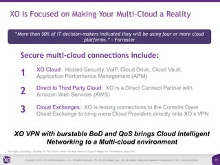 XO is Focused on Making Your Multi-Cloud a Reality
“More than 50% of IT decision-makers indicated they will be using four or more cloud
platforms.” - Forrester

Secure multi-cloud connections include:

1

XO Cloud: Hosted Security, VoIP, Cloud Drive, Cloud Vault,
Application Performance Management (APM)

2

Direct to Third Party Cloud: XO is a Direct Connect Partner with
Amazon Web Services (AWS)

3

Cloud Exchanges: XO is testing connections to the Coresite Open
Cloud Exchange to bring more Cloud Providers directly onto XO’s VPN

XO VPN with burstable BoD and QoS brings Cloud Intelligent
Networking to a Multi-cloud environment
*Forrester Consulting: Building For The Future: What The New World Of Cloud IT Means For The Network, Sept 2013

Copyright 2013. XO Communications, LLC. All rights reserved. XO, the XO design logo, and all related marks are registered trademarks of XO Communications.

17

 