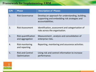 Framework for Implementing ERM
S/N Phase Description of Phases
1. Risk Governance Develop an approach for understanding, building,
supporting and embedding risk strategies and
accountabilities.
2. Risk Assessment Identification, assessment and categorisation of
risks across the organisation.
3. Risk quantification
and aggregation
Measurement , analysis and consolidation of
enterprise risks.
4. Risk monitoring
and reporting
Reporting, monitoring and assurance activities.
5. Risk and Control
Optimisation
Using risk and control information to increase
performance.
 