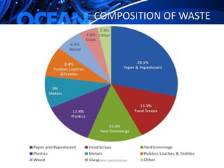 Waste management From trash to treasures. | PPTX