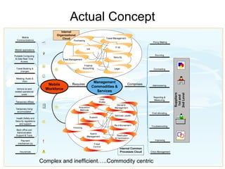 Actual Concept




Complex and inefficient…..Commodity centric
 
