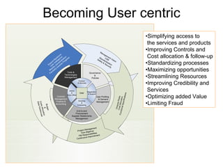 Becoming User centric
                                                                                     •Simplifying access to
                                                                                      the services and products
                                                              Ma
                                                                                     •Improving Controls and
                 e                                               na
               on
             kb ce on s
           ac gen sati res
                                                            St
                                                                    g em
                                                                     C ent
                                                          Sa anda SR Visi
                                                                                      Cost allocation & follow-up
        t B li     i  g                                     fe t                on
     or tel ard ro                                               y & rdisa
  pp r In and ds P
Su se st ar
   U lity ow
                                                                     Se tion
                                                                        cu
                                                                           rity
                                                                                     •Standardizing processes
      i      t
   ob ity
 M ibil
  Fl
    ex                  Tools &                     Governance
                                                                                     •Maximizing opportunities
                     Technologies
                     Management
                                                        &
                                                      Policies                       •Streamlining Resources
                                     Product
                                    & Services
                                                                                     •Improving Credibility and
                       Admin
                         &
                                      is
                                      S
                                 ndUser
                                        V
                              Sta C ion Registration                                  Services
                                   ard R & Support
         Contract
       Management
                     Back-Office
                                          isa
                                             tio
                                                n
                                                          User Profiling
                                                           & Demand
                                                                                     •Optimizing added Value
        Finance &                    Sourcing
        Accounting
                                        &
                                    Contracting
                                                          Management
                                                                                     •Limiting Fraud
                               End to end
                              Procurement
                           Supplier Relationship
                              Management



                                                ment
                                         Manage
                                Project
                                    Due d iligence s
                                                    tie
                                          ponsibili
                                 P&l Res              ment
                                        ous improve
                                Continu
 