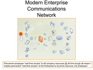 Modern Enterprise
                      Communications
                          Network
                                                ?

                                                    ?




                 ?




Permanent employee “real time access” to all company resources @ all time trough all means !
Implies permanent “real time access” of the Enterprise to its prime resource, the employee !
 