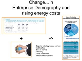 Change…in
Enterprise Demography and
    rising energy costs




   +                      =>
          Together with Key words such as:
          Mobile office
          Time to market
          Efficiency
          Value Assessment
          Resource Management
 
