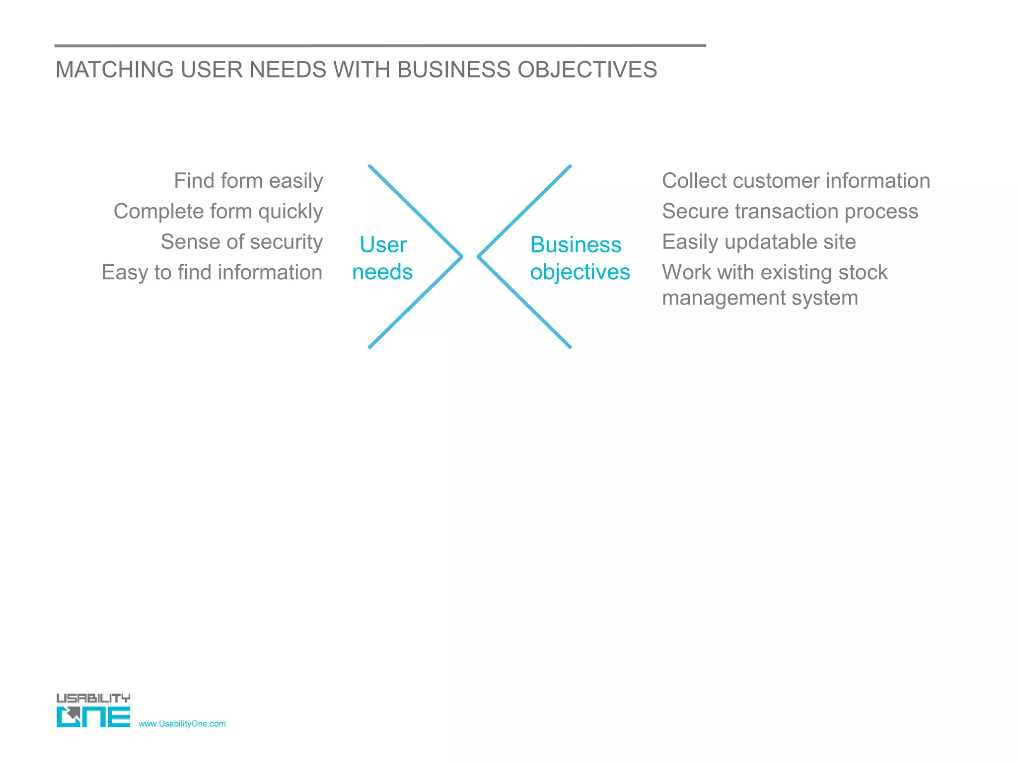 www.UsabilityOne.com
MATCHING USER NEEDS WITH BUSINESS OBJECTIVES
Find form easily
Complete form quickly
Sense of security
Easy to find information
User
needs
Business
objectives
Collect customer information
Secure transaction process
Easily updatable site
Work with existing stock
management system
 