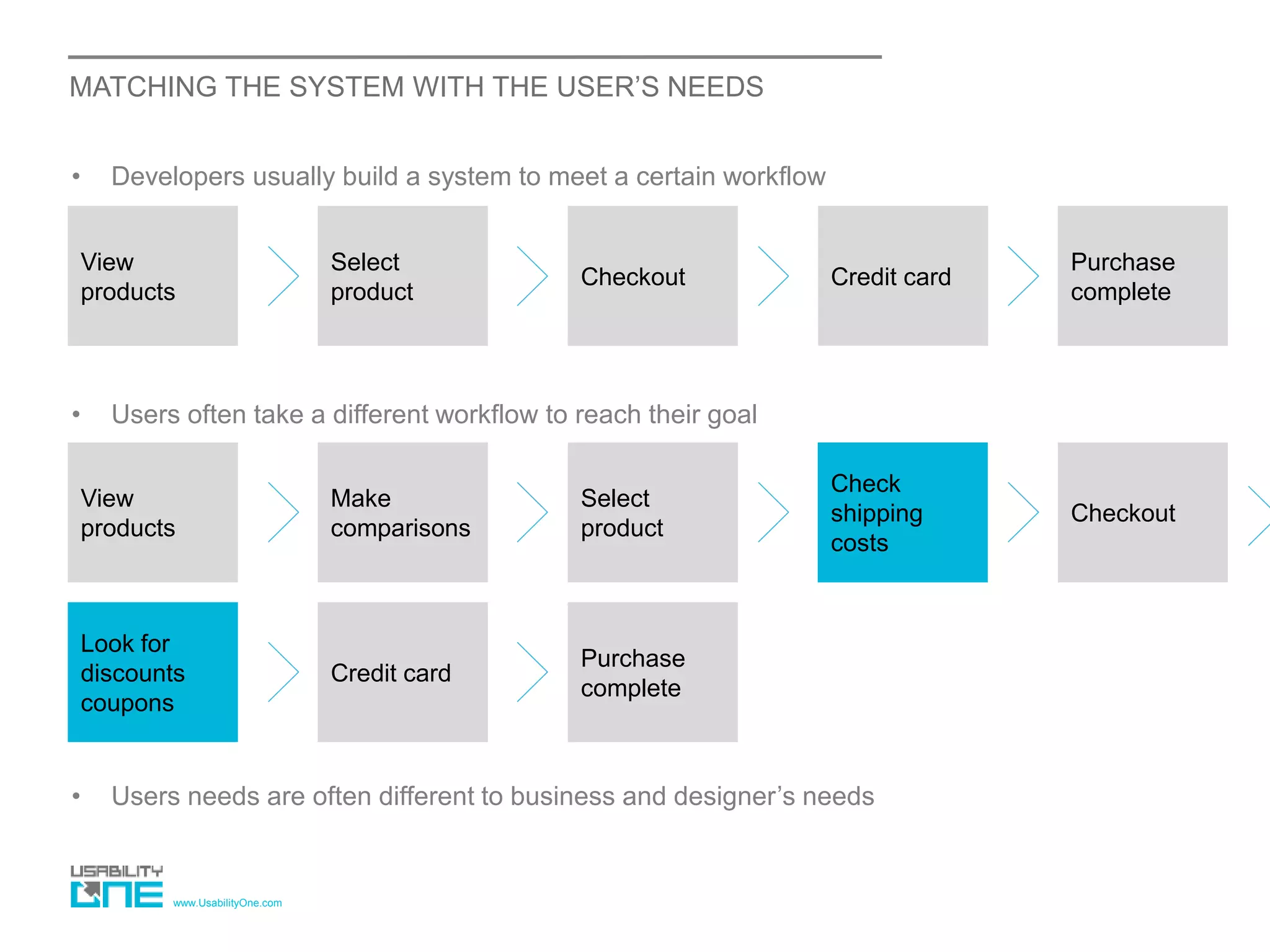 www.UsabilityOne.com
MATCHING THE SYSTEM WITH THE USER’S NEEDS
• Developers usually build a system to meet a certain workflow
View
products
Select
product
Checkout Credit card
Purchase
complete
• Users often take a different workflow to reach their goal
View
products
Make
comparisons
Select
product
Check
shipping
costs
Checkout
Look for
discounts
coupons
Credit card
Purchase
complete
• Users needs are often different to business and designer’s needs
 