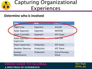 @info_do
Ren Pope
Capturing Organizational
Experiences
Determine who is involved
Who Role Location
Flight Crew Experient A...