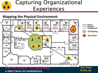 @info_do
Ren Pope
Capturing Organizational
Experiences
Mapping the Physical Environment
Phone
Intranet
“Sneakernet”
F2F Me...