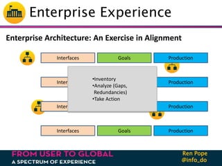 @info_do
Ren Pope
@info_do
Ren Pope
Enterprise Experience
Enterprise Architecture: An Exercise in Alignment
Interfaces Goa...