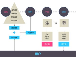 公司戓略
业务戓略
职能戓略
运作戓略
戓略 需求 产品 运营
商业需求
用户需求
产品需求
用户
生 养VS
PM
UED
技术
孵化器
市场
营销
客服
养父母
 