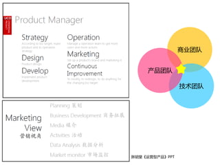 商业团队
技术团队
产品团队
胖胡斐《运营型产品》PPT
 