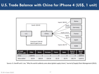 © 2014 Duke CGGC
U.S. Trade Balance with China for iPhone 4 (US$, 1 unit)
17
Source: G. Gereffi and J. Lee, “Why the world...