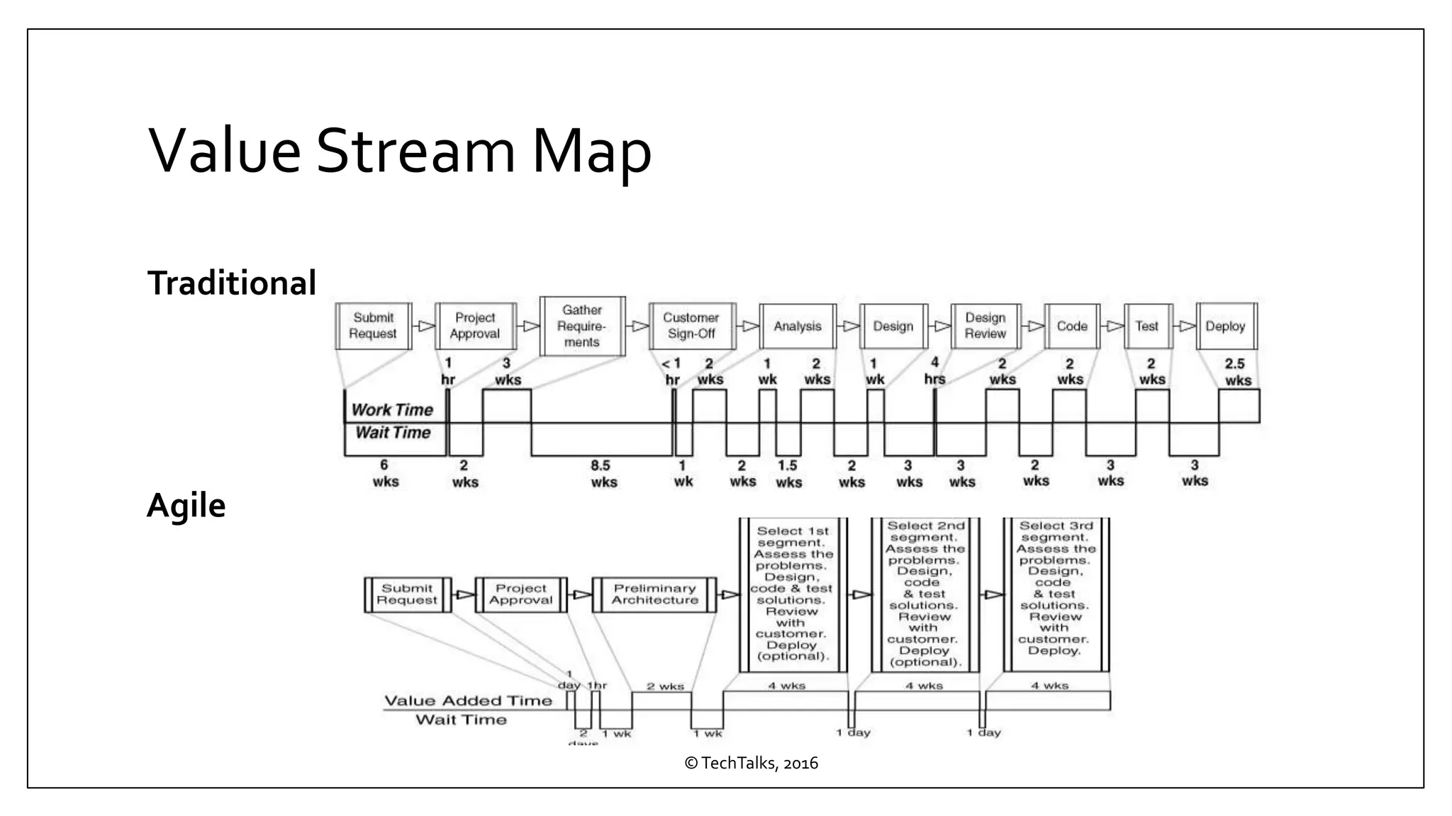 Value Stream Map
Traditional
Agile
©TechTalks, 2016
 