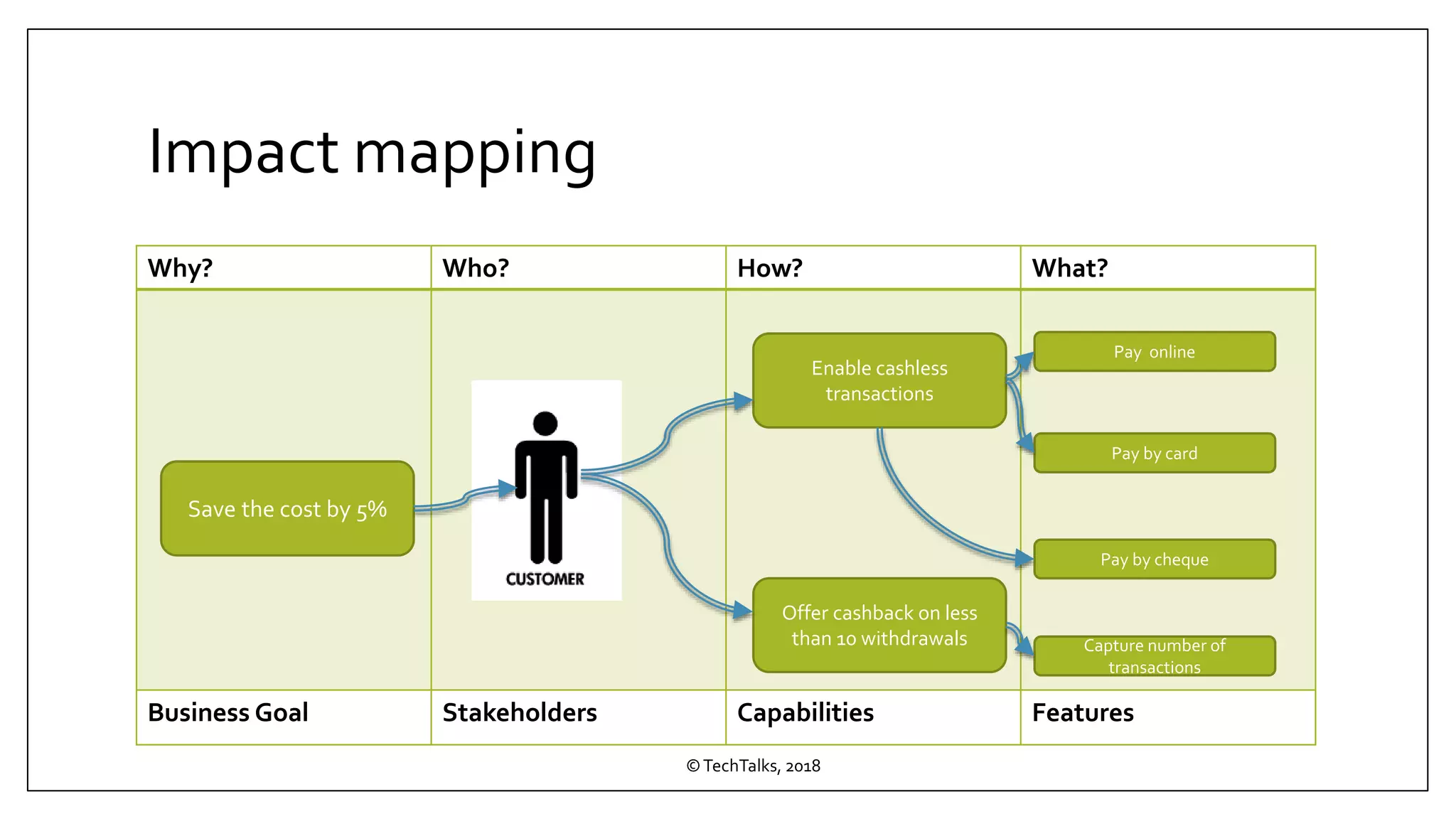 Impact mapping
©TechTalks, 2018
Why? Who? How? What?
Business Goal Stakeholders Capabilities Features
Save the cost by 5%
Enable cashless
transactions
Offer cashback on less
than 10 withdrawals
Pay online
Pay by card
Pay by cheque
Capture number of
transactions
 