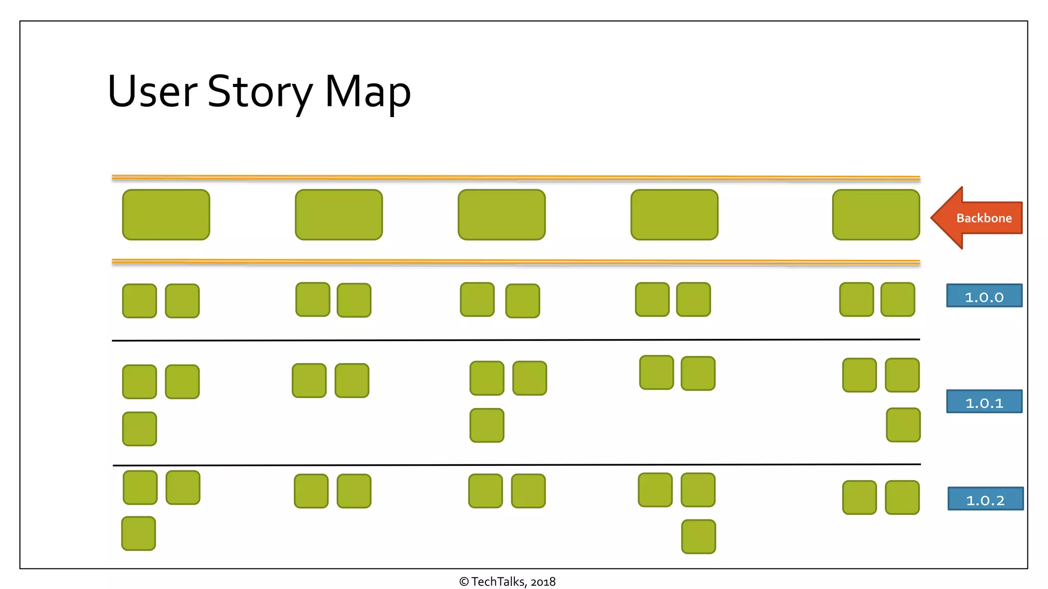 User Story Map
©TechTalks, 2018
Backbone
1.0.0
1.0.1
1.0.2
 