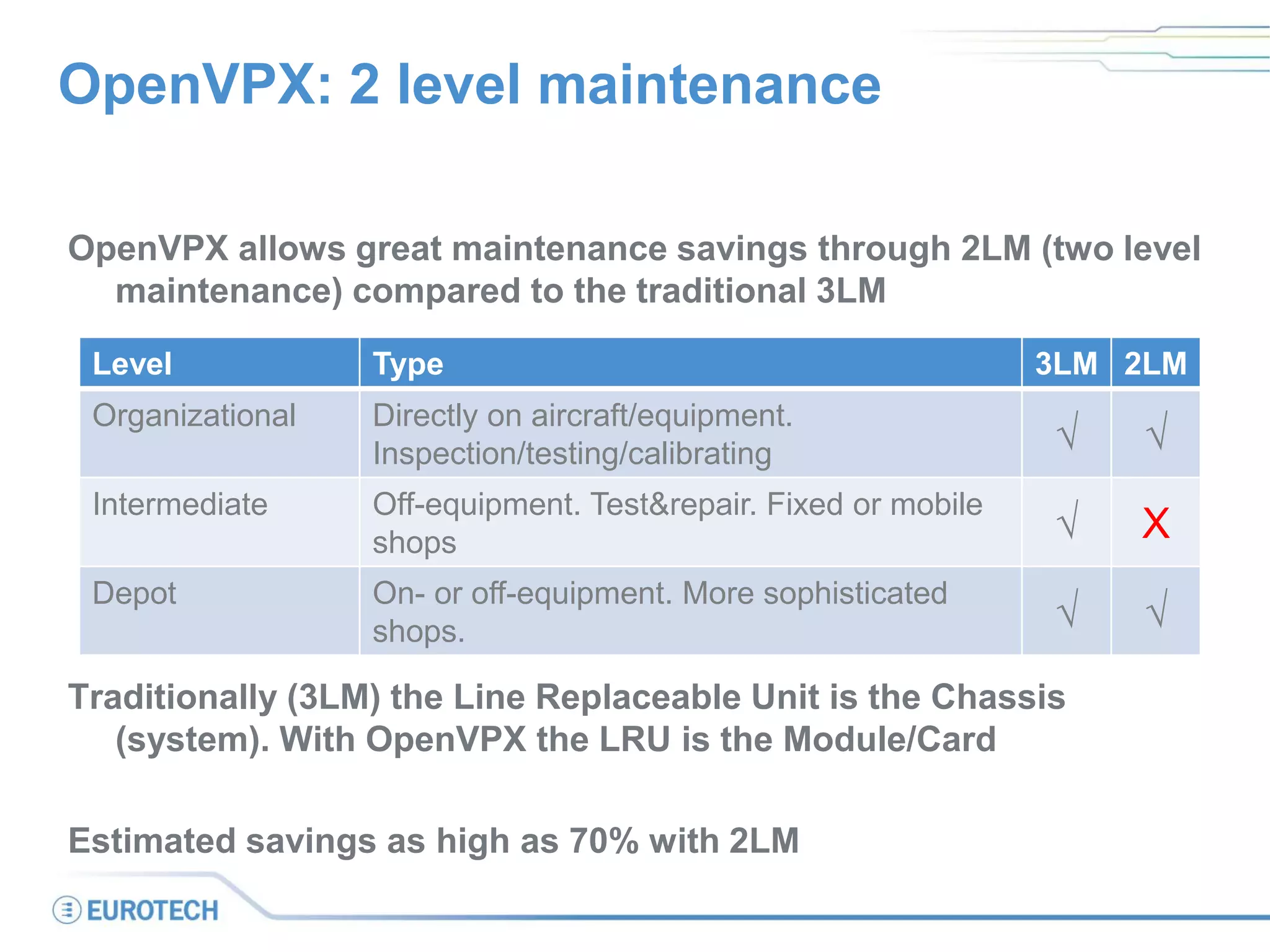 OpenVPX: 2 level maintenance
OpenVPX allows great maintenance savings through 2LM (two level
maintenance) compared to the traditional 3LM
Traditionally (3LM) the Line Replaceable Unit is the Chassis
(system). With OpenVPX the LRU is the Module/Card
Estimated savings as high as 70% with 2LM
Level Type 3LM 2LM
Organizational Directly on aircraft/equipment.
Inspection/testing/calibrating √ √
Intermediate Off-equipment. Test&repair. Fixed or mobile
shops √ X
Depot On- or off-equipment. More sophisticated
shops. √ √
 