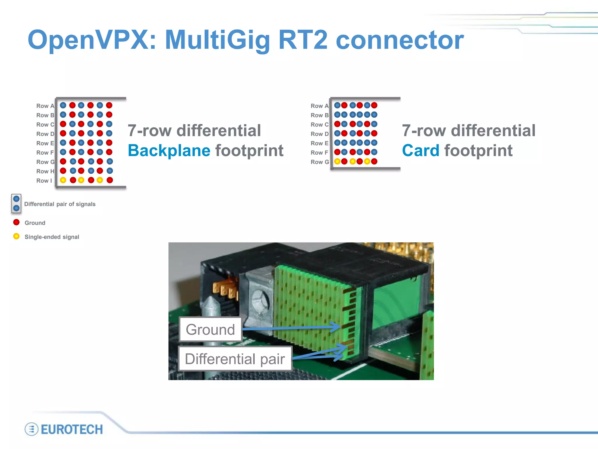 OpenVPX: MultiGig RT2 connector
Differential pair
Ground
7-row differential
Backplane footprint
Row A
Row B
Row C
Row D
Row E
Row F
Row G
Row H
Row I
7-row differential
Card footprint
Row A
Row B
Row C
Row D
Row E
Row F
Row G
Differential pair of signals
Ground
Single-ended signal
 