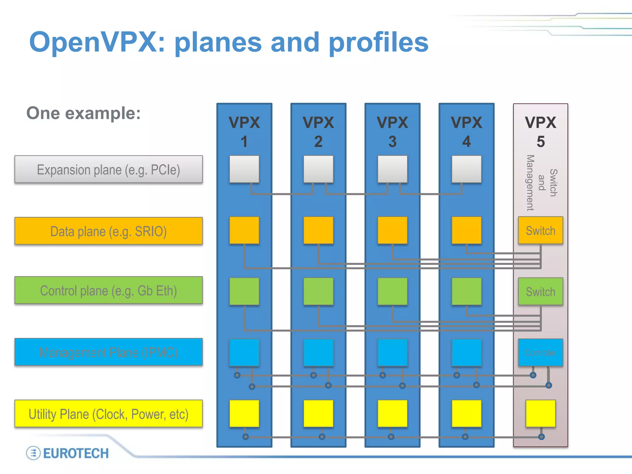 OpenVPX: planes and profiles
VPX
1
VPX
2
VPX
3
VPX
4
VPX
5
Switch
Switch
Expansion plane (e.g. PCIe)
Data plane (e.g. SRIO)
Control plane (e.g. Gb Eth)
Management Plane (IPMC) Controller
Utility Plane (Clock, Power, etc)
One example:
Switch
and
Management
 