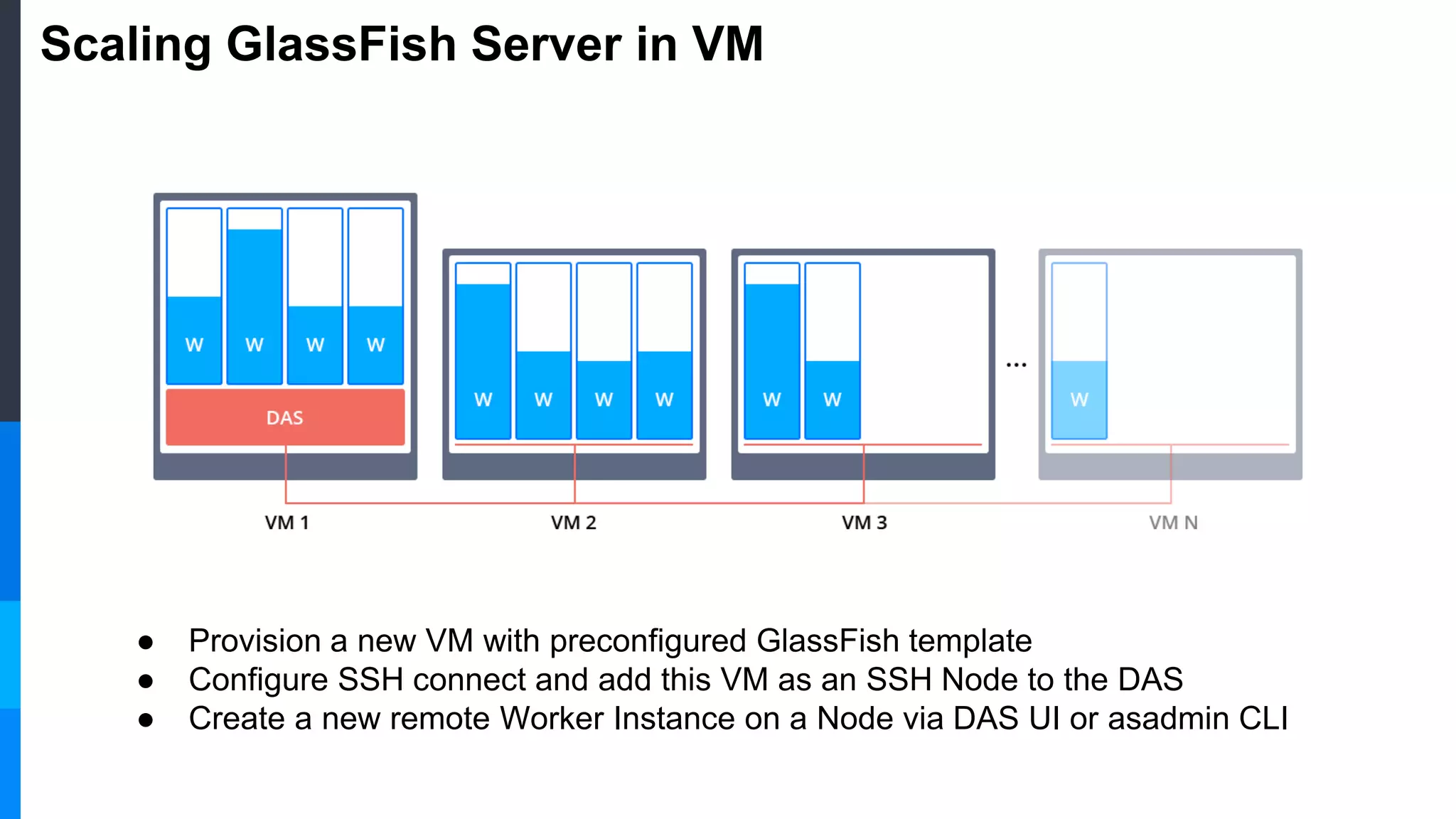Scaling GlassFish Server in VM
● Provision a new VM with preconfigured GlassFish template
● Configure SSH connect and add this VM as an SSH Node to the DAS
● Create a new remote Worker Instance on a Node via DAS UI or asadmin CLI
 