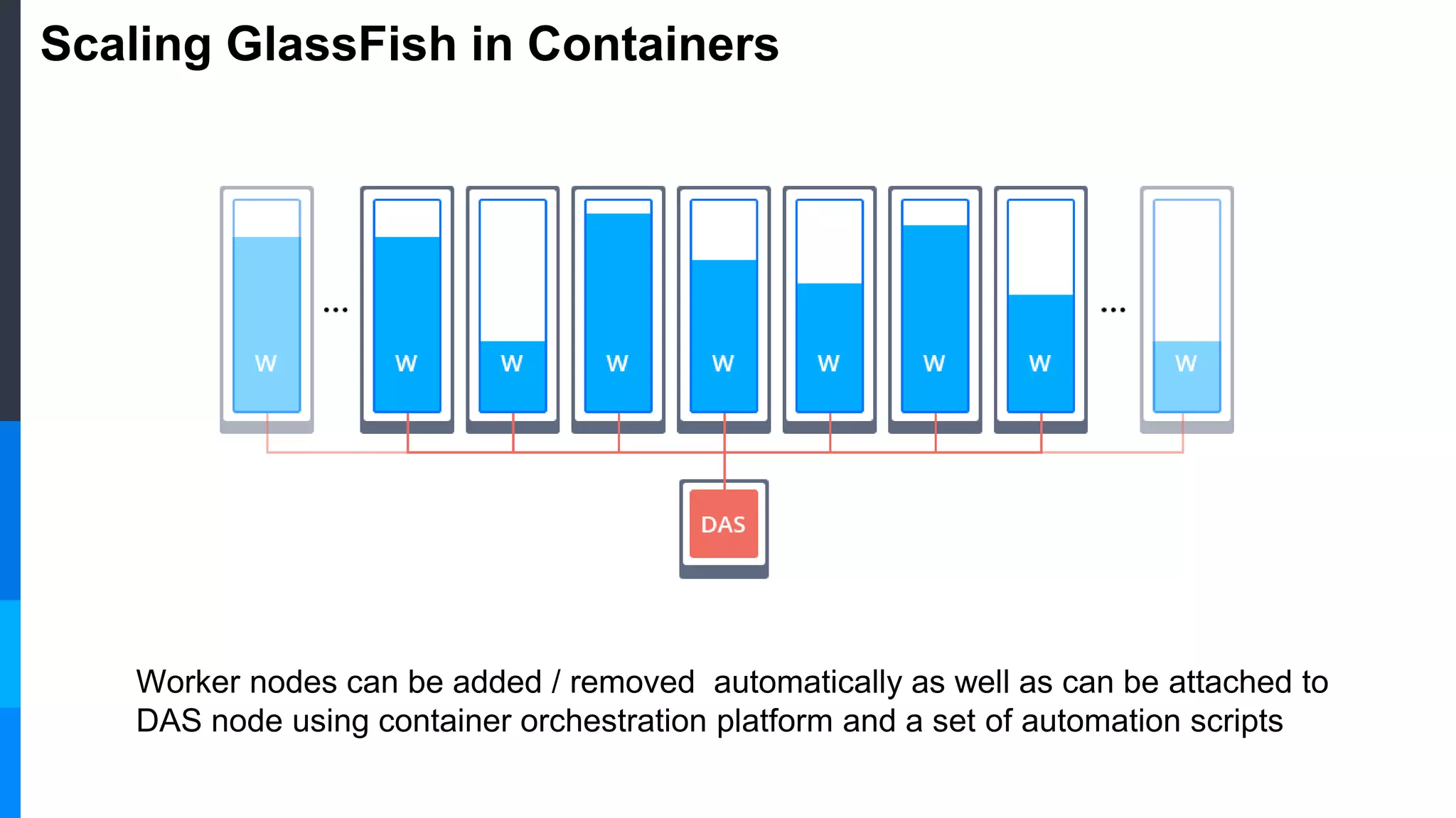 Scaling GlassFish in Containers
Worker nodes can be added / removed automatically as well as can be attached to
DAS node using container orchestration platform and a set of automation scripts
 