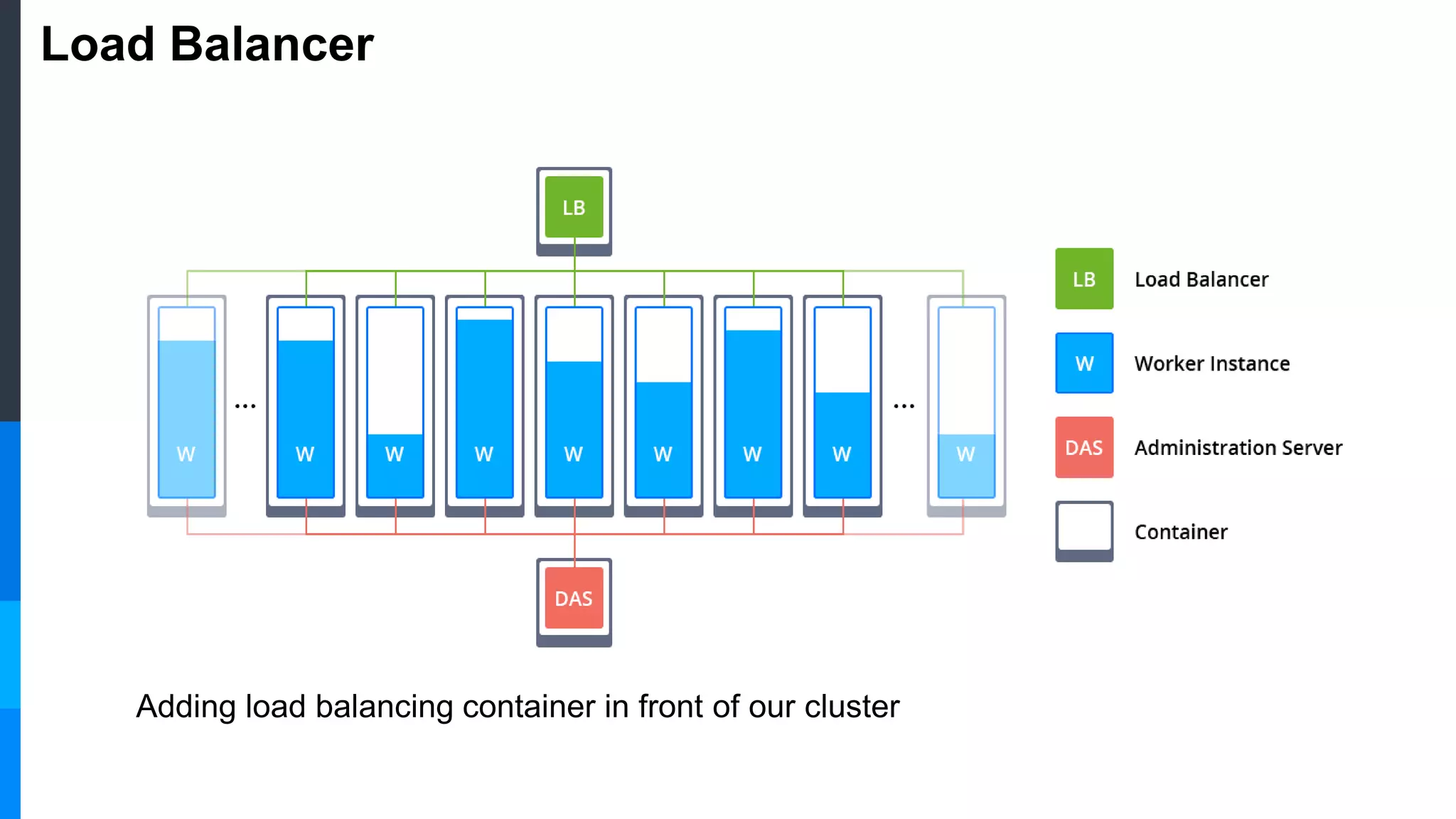 Load Balancer
Adding load balancing container in front of our cluster
 