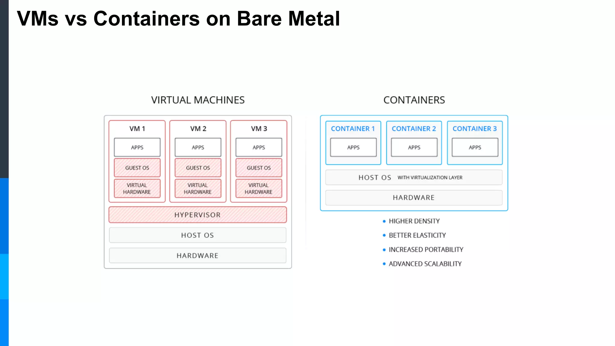 VMs vs Containers on Bare Metal
 