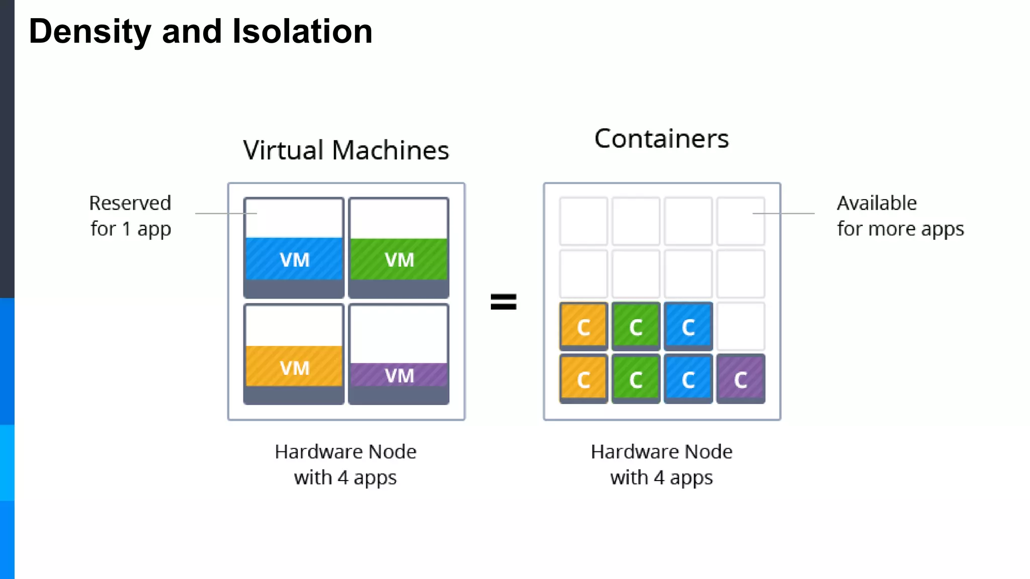 Density and Isolation
 