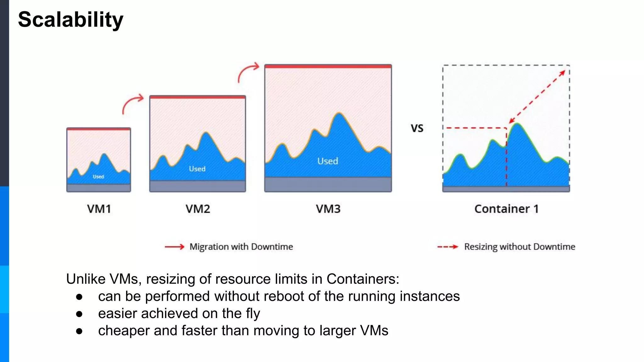 Scalability
Unlike VMs, resizing of resource limits in Containers:
● can be performed without reboot of the running instances
● easier achieved on the fly
● cheaper and faster than moving to larger VMs
 
