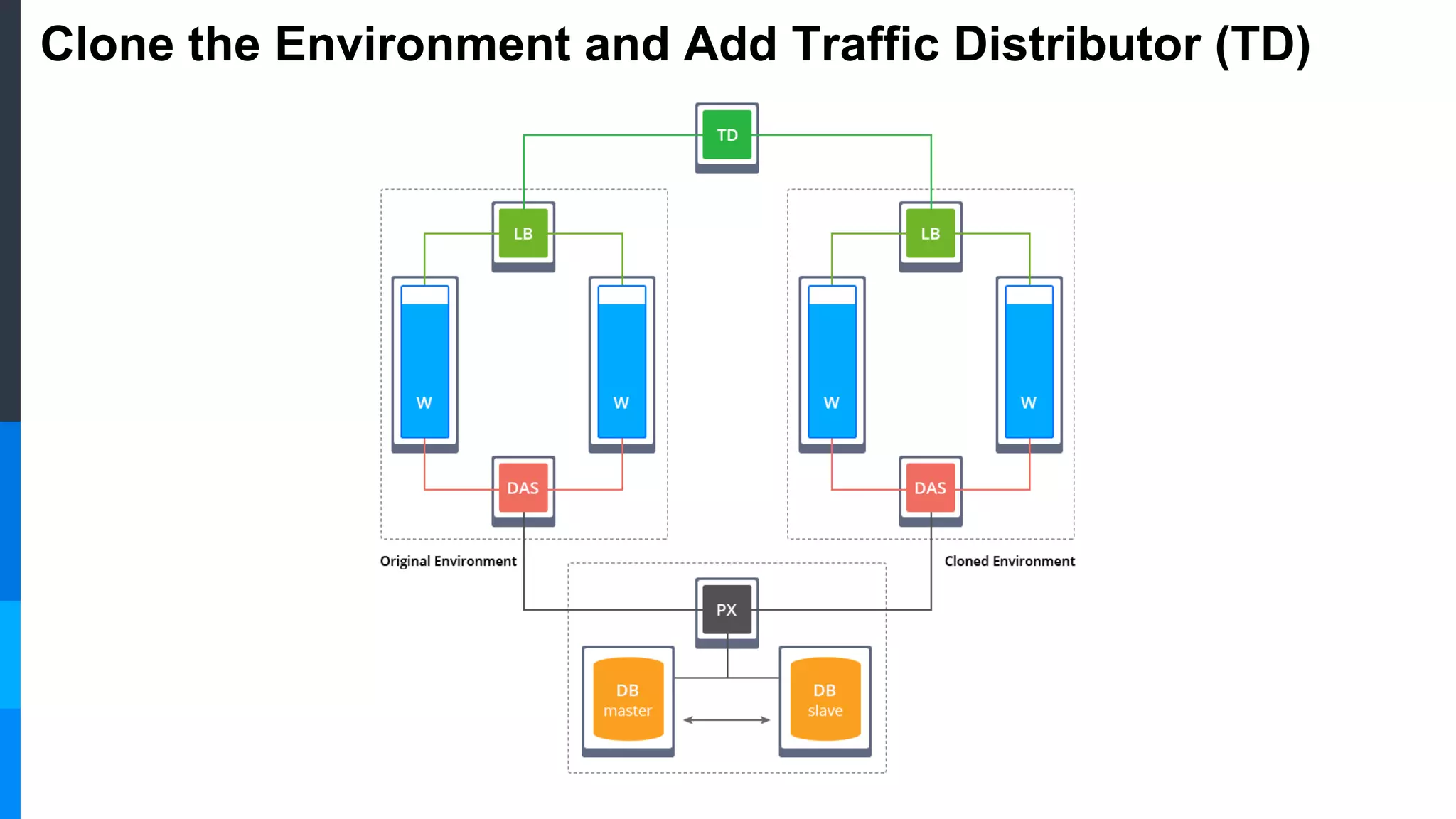 Clone the Environment and Add Traffic Distributor (TD)
 