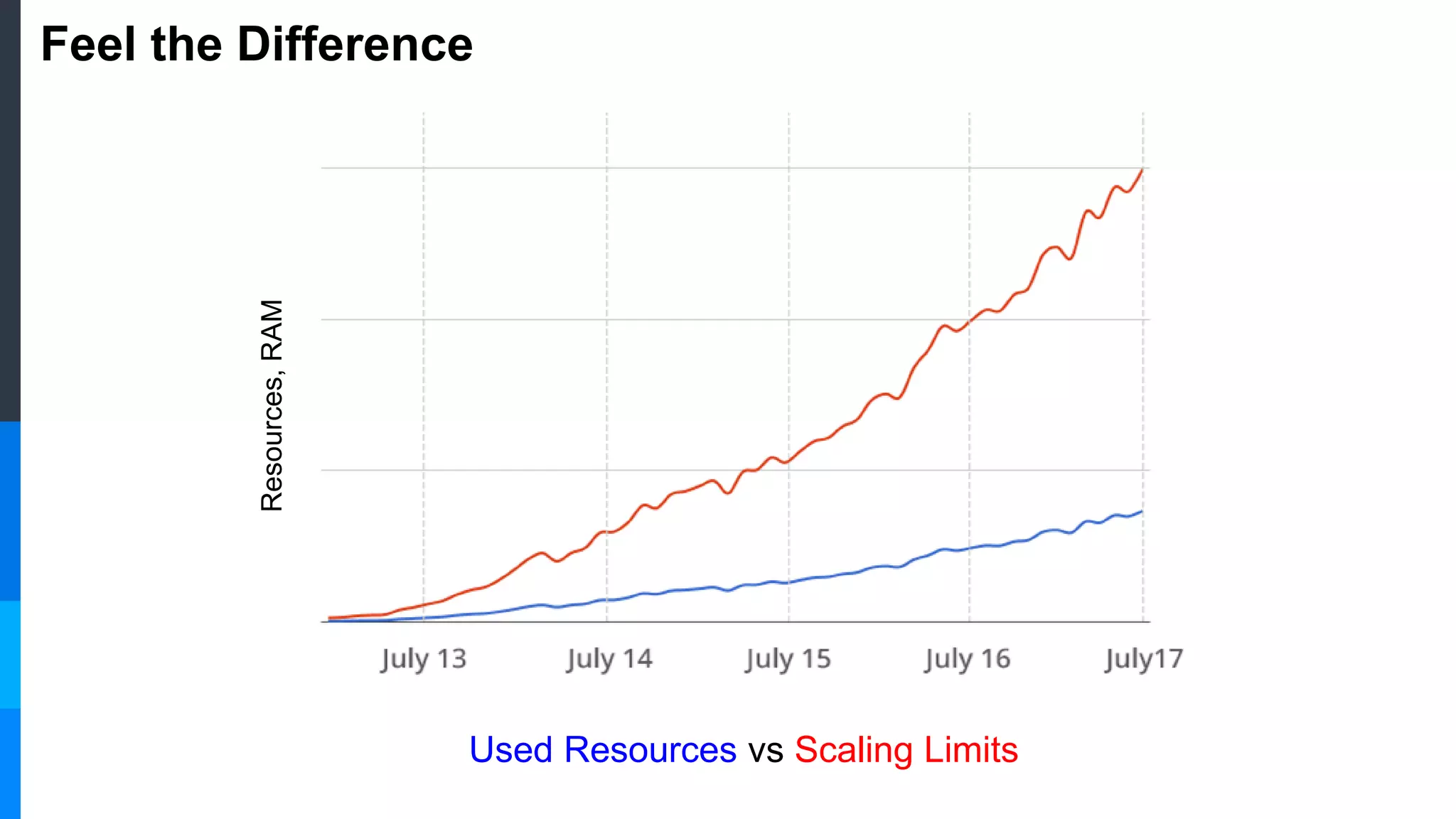 Feel the Difference
Resources,RAM
Used Resources vs Scaling Limits
 
