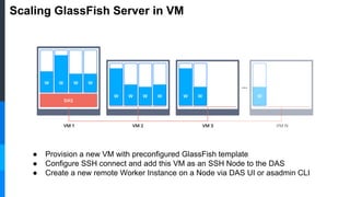Scaling GlassFish Server in VM
● Provision a new VM with preconfigured GlassFish template
● Configure SSH connect and add this VM as an SSH Node to the DAS
● Create a new remote Worker Instance on a Node via DAS UI or asadmin CLI
 