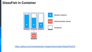 GlassFish in Container
https://github.com/oracle/docker-images/tree/master/GlassFish/5.0
 